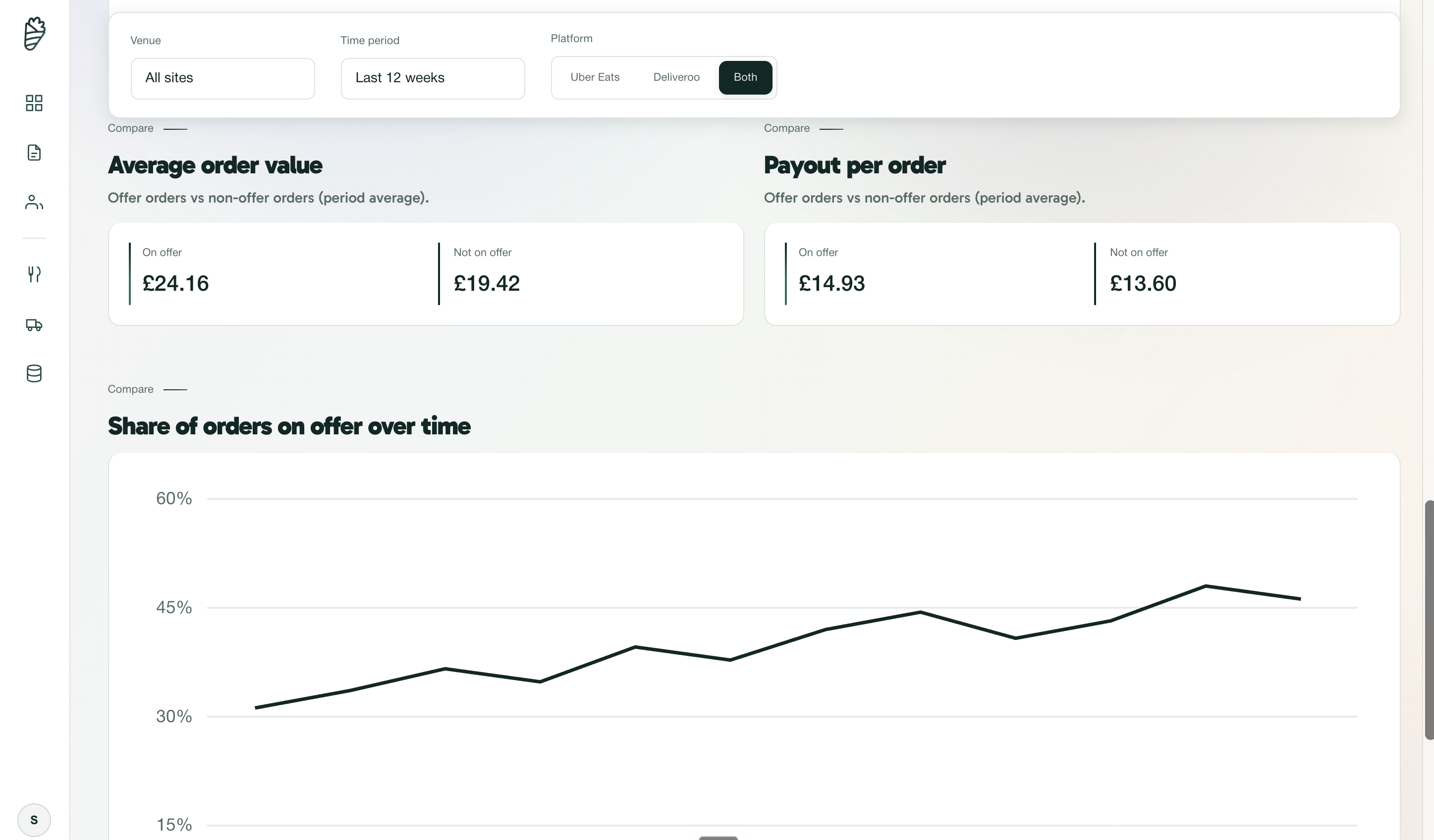 GyrOS portal offer analysis showing average order value and payout per order on offer versus not on offer, and share of orders on offer over time