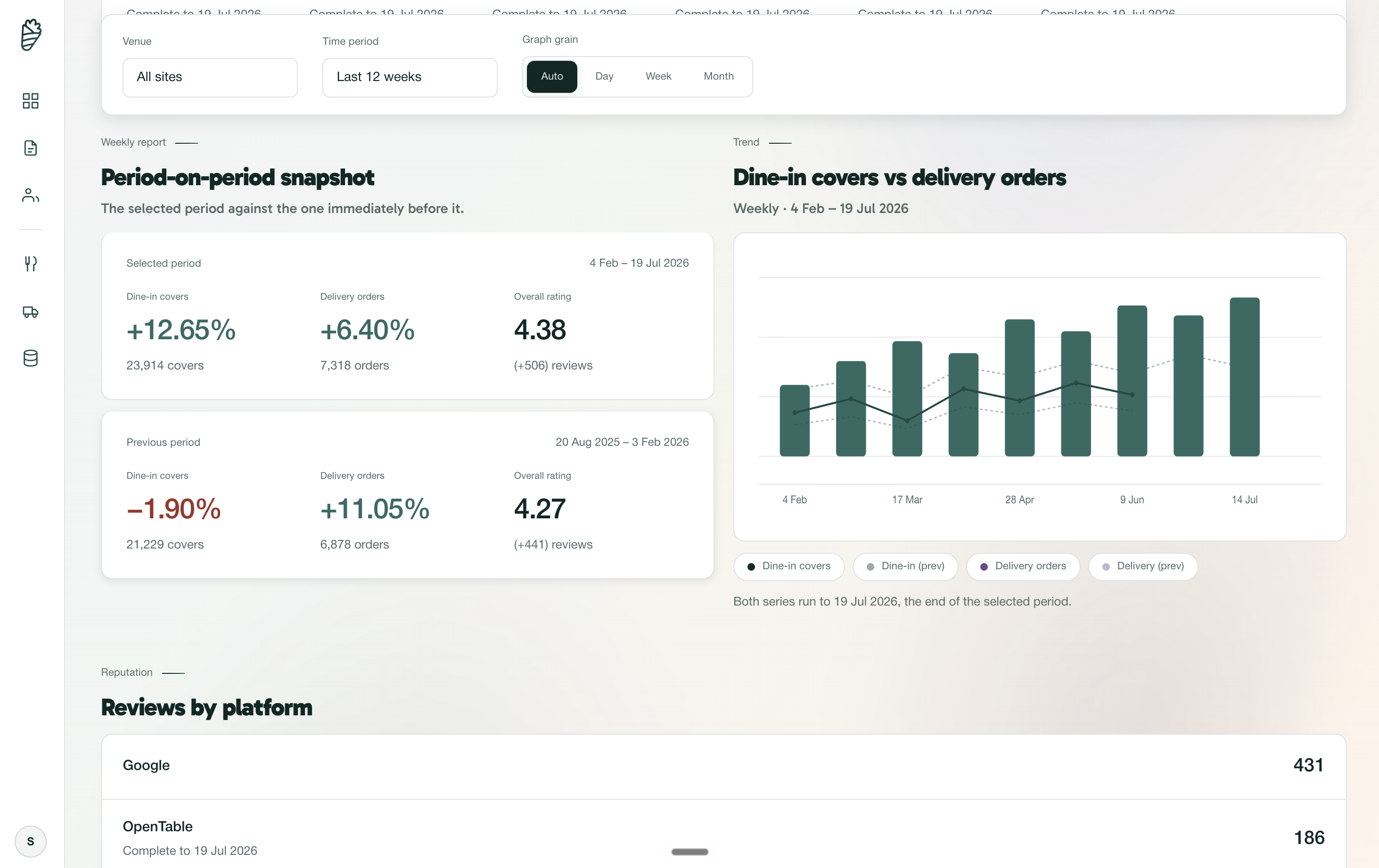 GyrOS portal overview for London Burger Lab showing venue filters, live covers, and data coverage by source